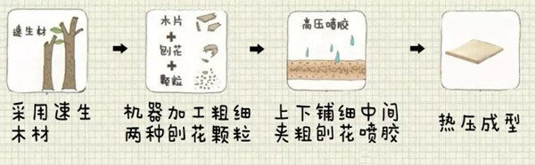 扒一扒定制家具的環(huán)保秘密,先從認(rèn)識(shí)板材開始(圖5) 扒一扒定制家具的環(huán)保秘密,先從認(rèn)識(shí)板材開始(圖5)