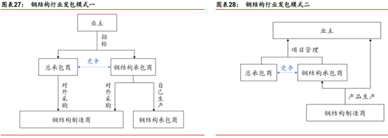 鋼結構裝配式建筑行業競爭格局謀變(圖2) 睿婕輕鋼別墅